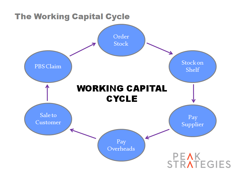 Working Capital Management – Objectives and Strategies